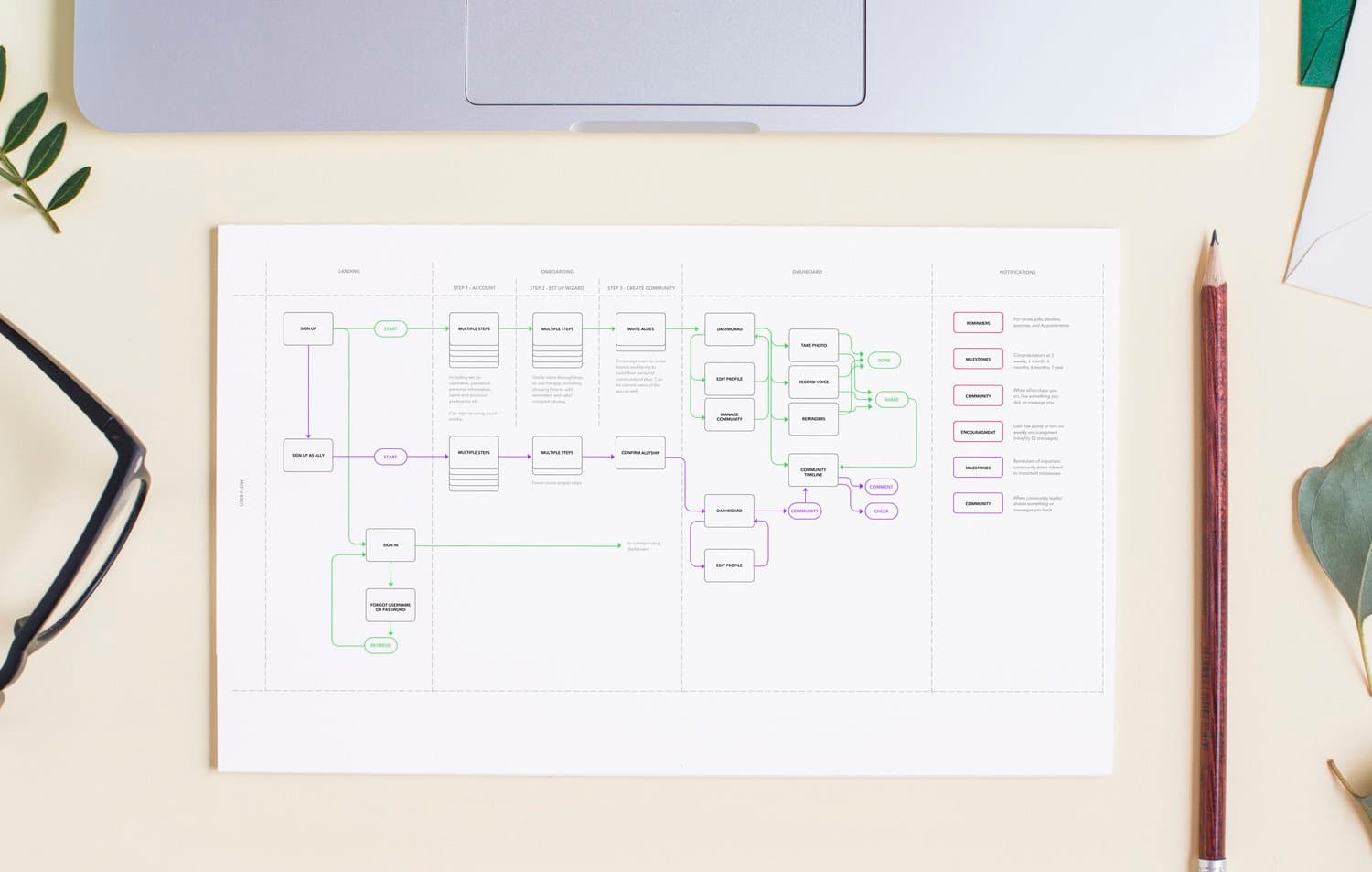 TRACE user flow diagram — sign up, onboarding, dashboard, and notification paths showing the social layer built alongside tracking